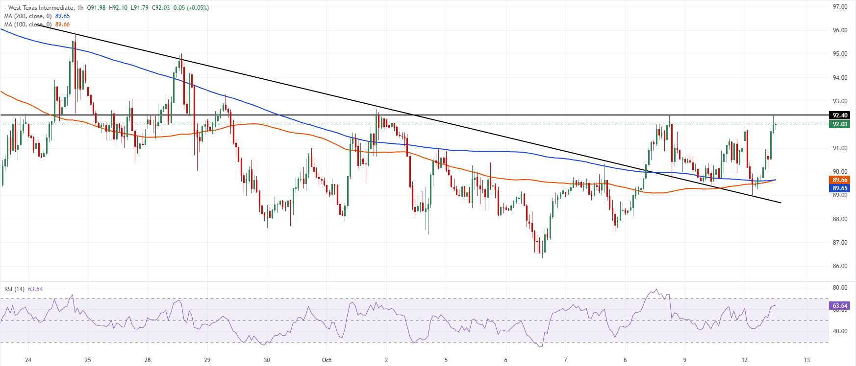 Chart Analysis WTI US OIL