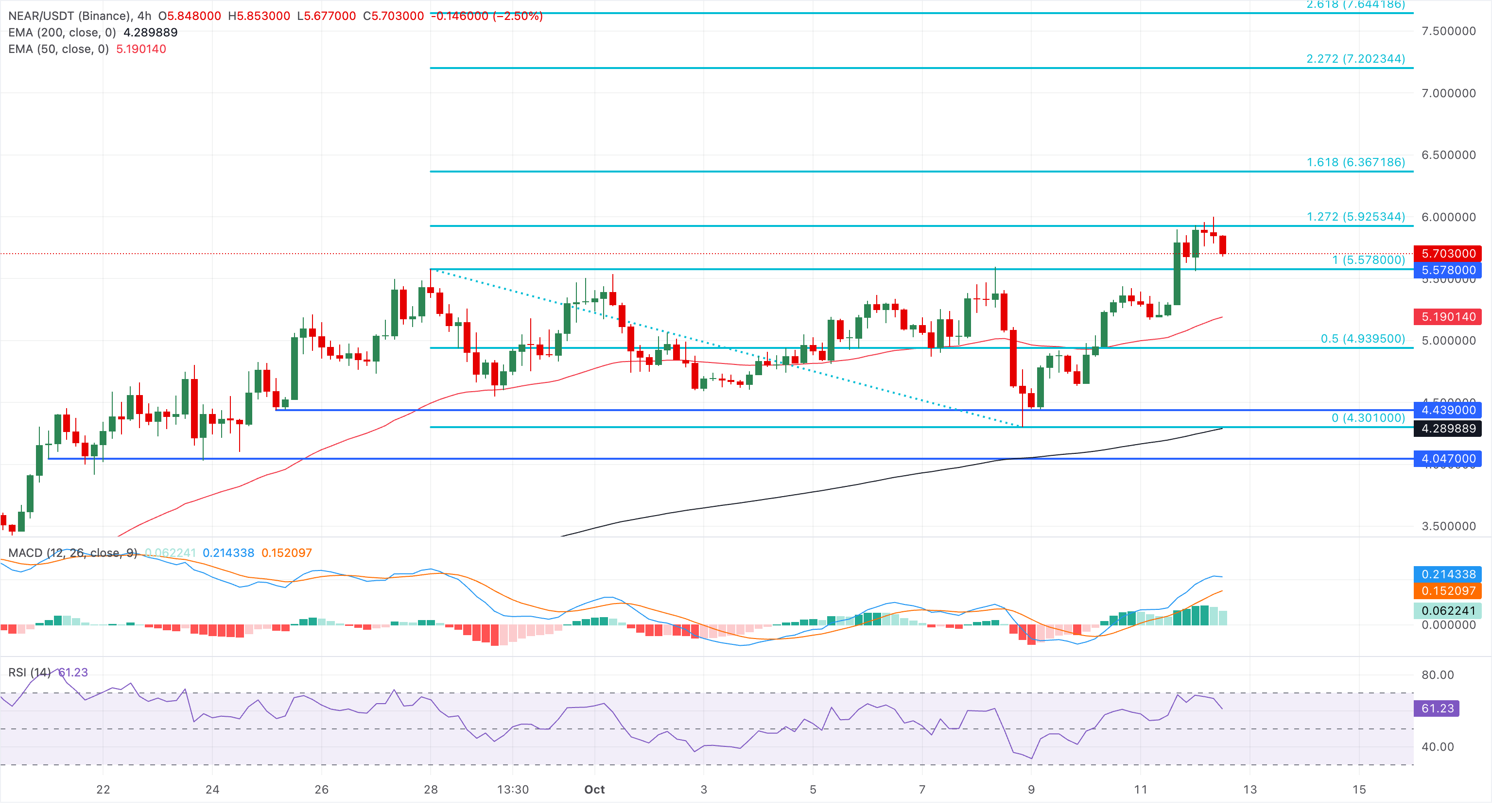 Chart Analysis NEAR/USDT (Binance)