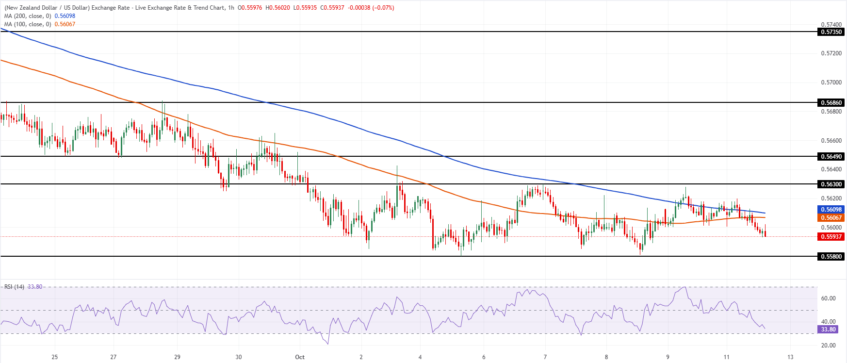 Chart Analysis NZD/USD