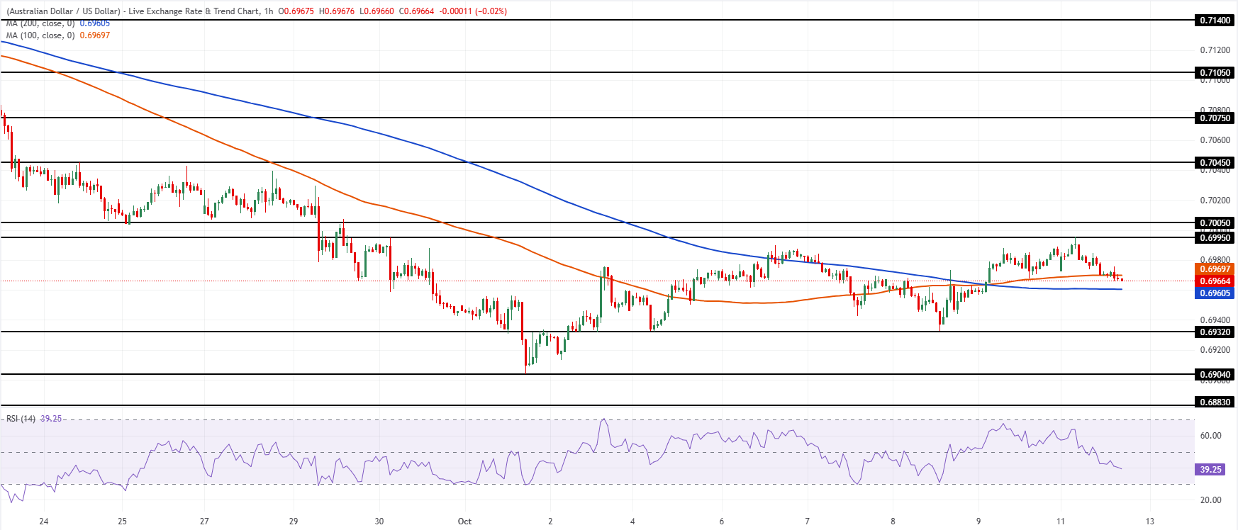 Chart Analysis AUD/USD