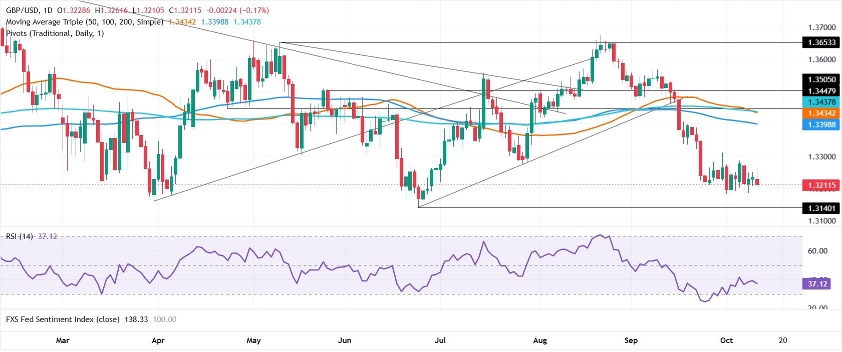 Chart Analysis GBP/USD