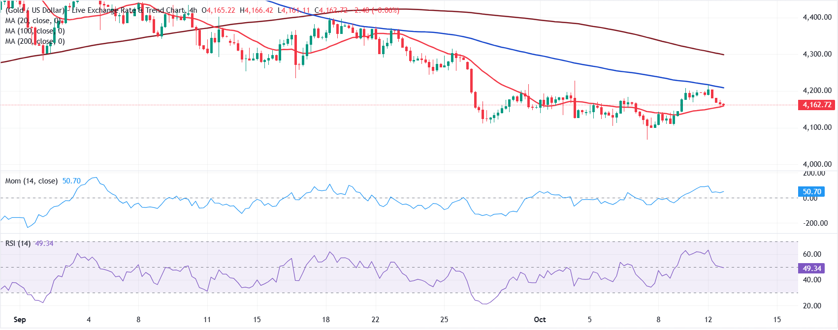 Анализ графика XAU/USD