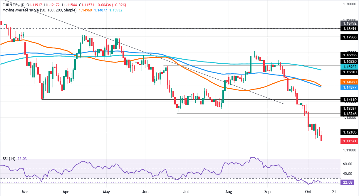 Chart Analysis EUR/USD