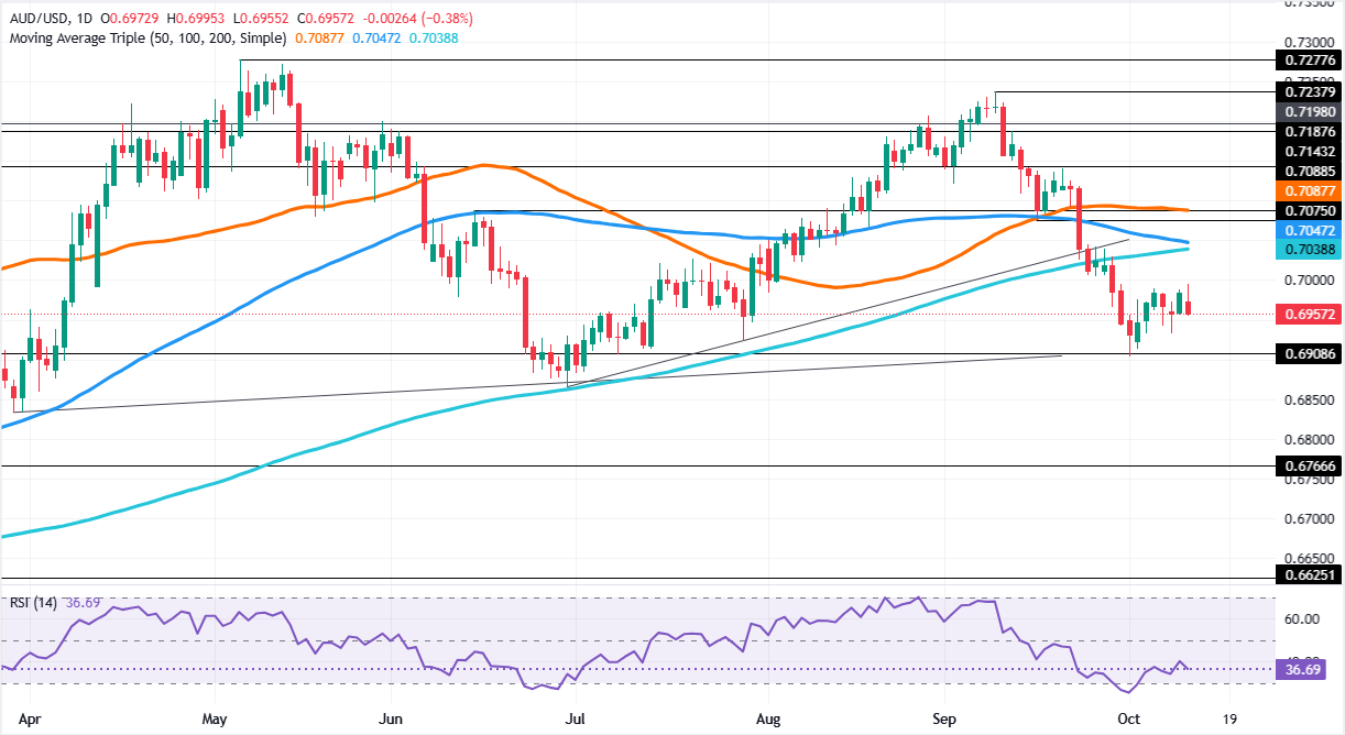 Chart Analysis AUD/USD