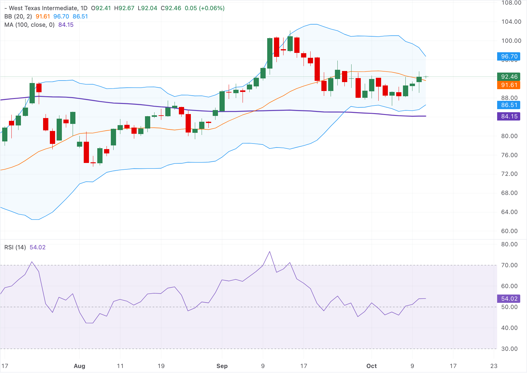 Chart Analysis WTI US OIL