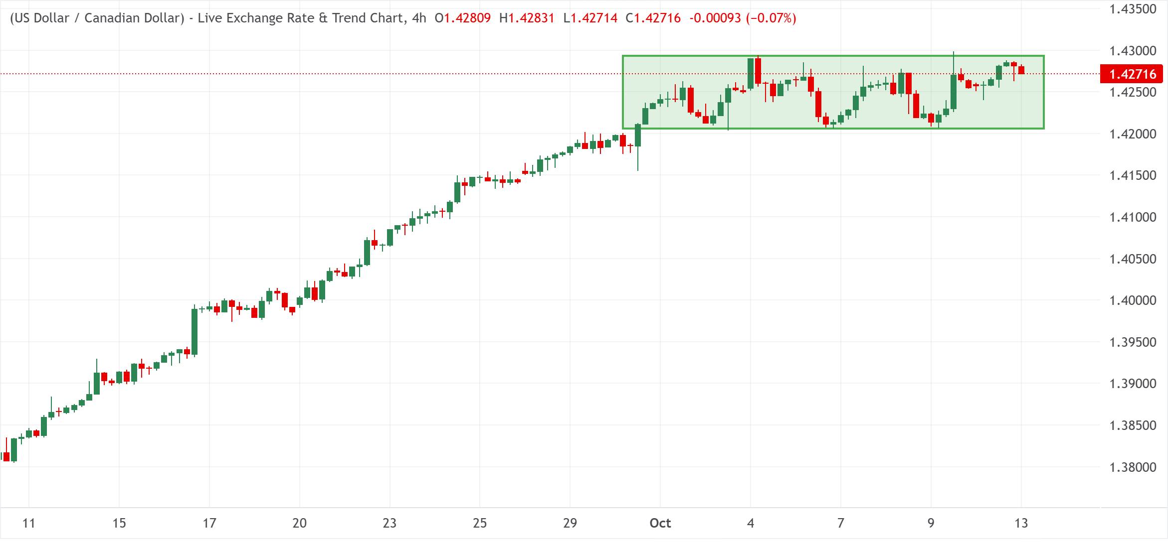 Chart Analysis USD/CAD