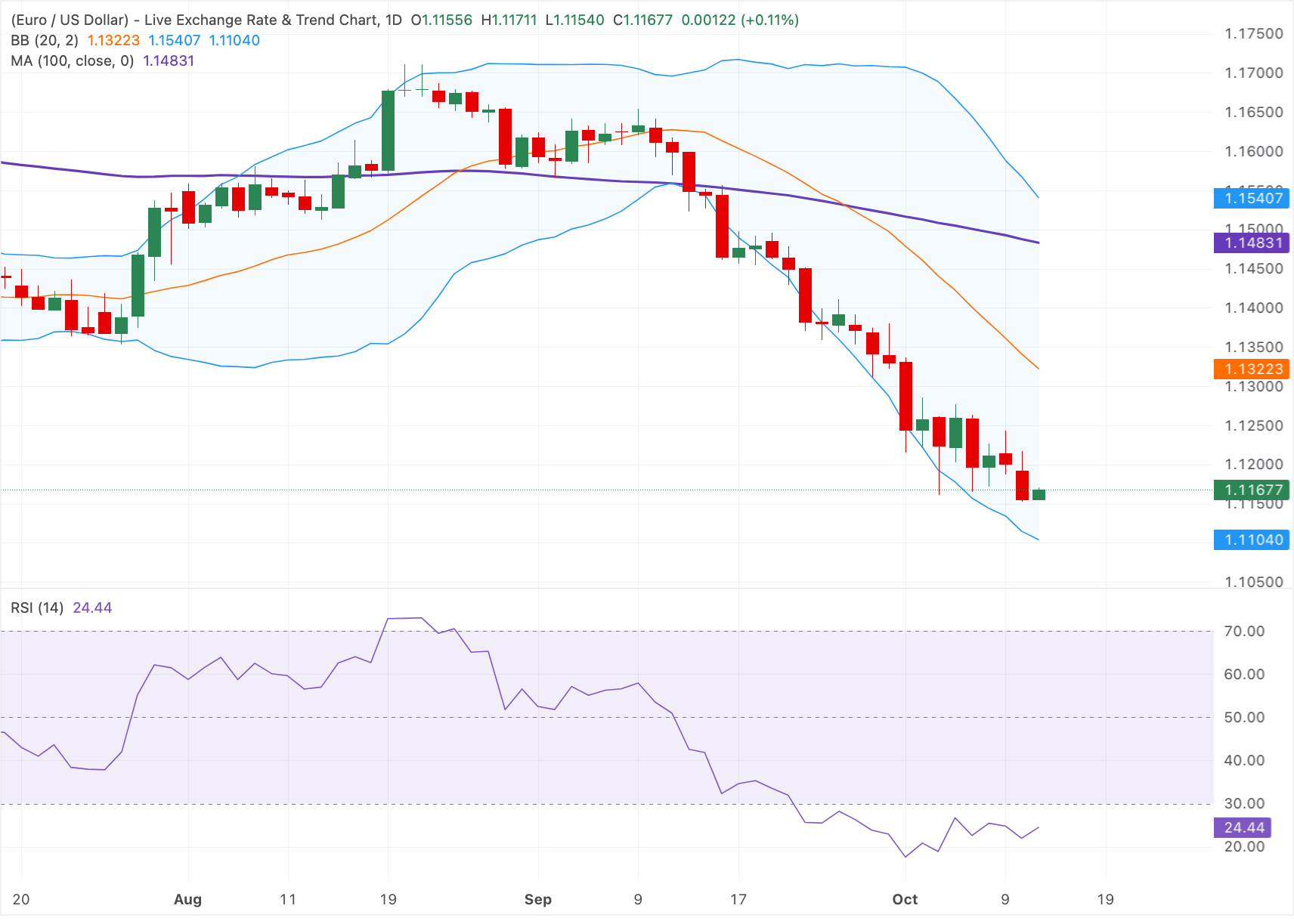 Chart Analysis EUR/USD