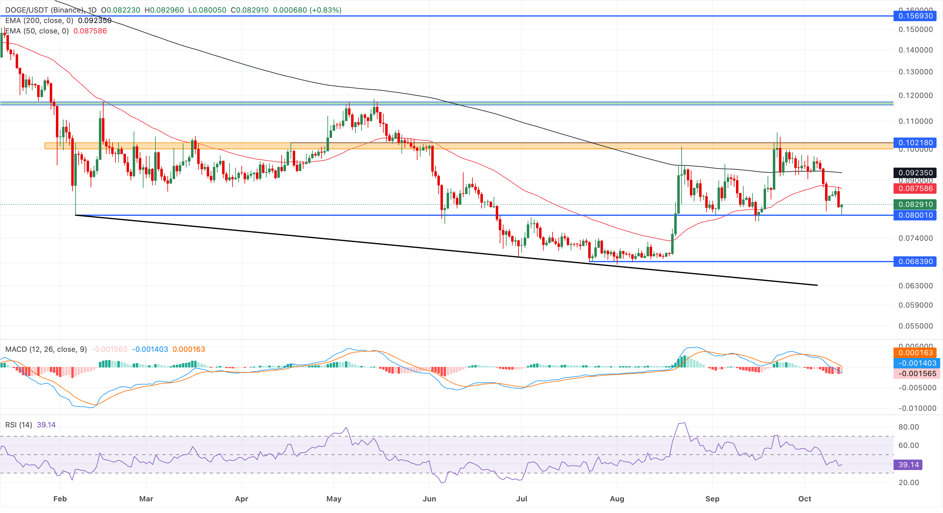 Chart Analysis DOGE/USDT (Binance)