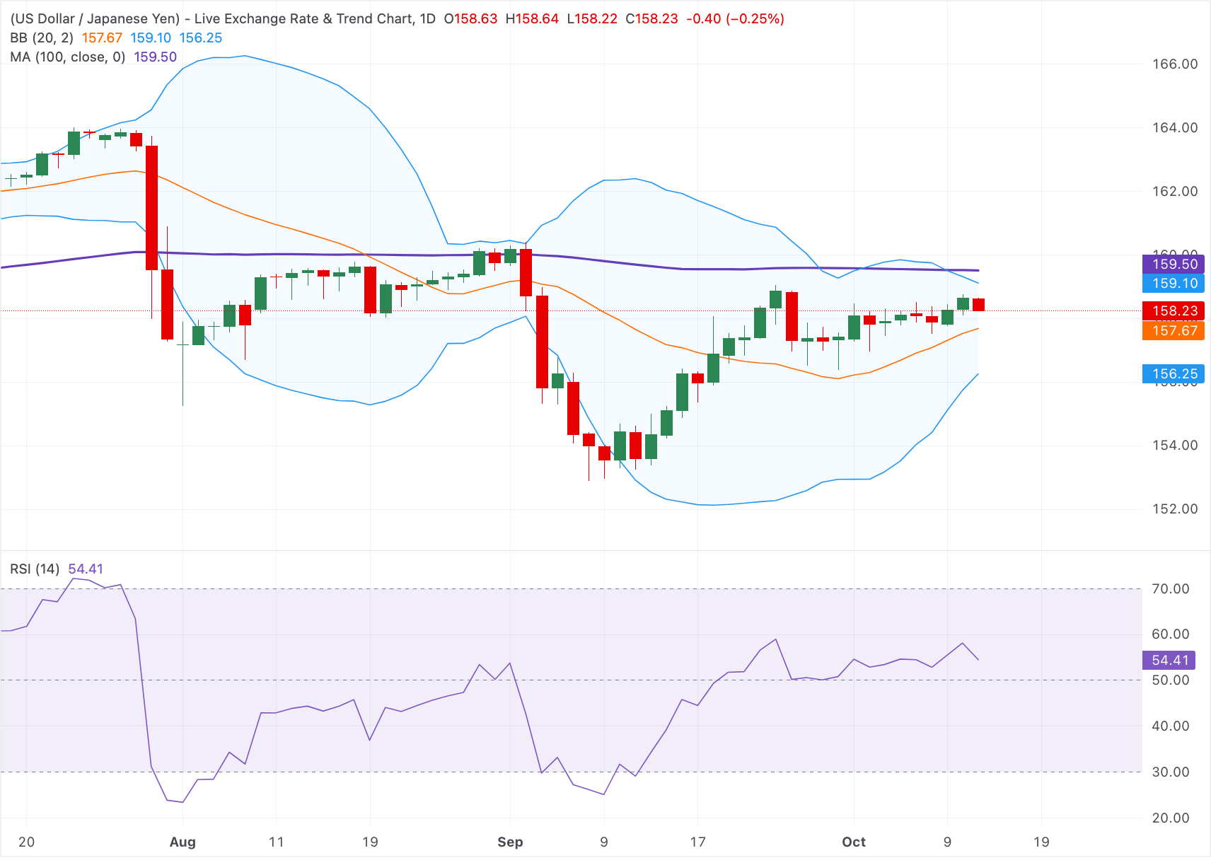 Технический анализ USD/JPY
