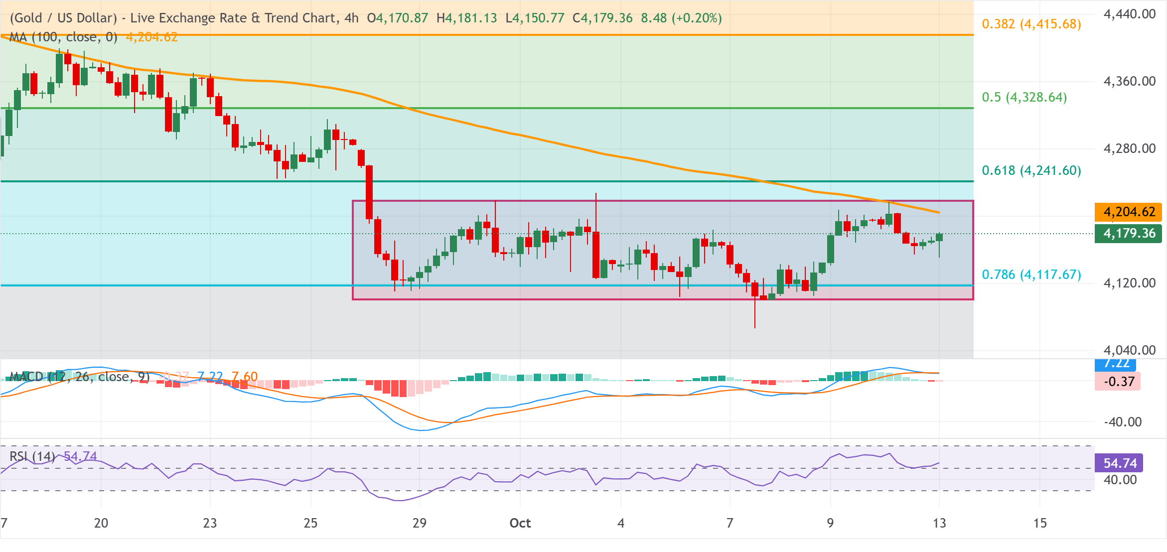 Chart Analysis XAU/USD