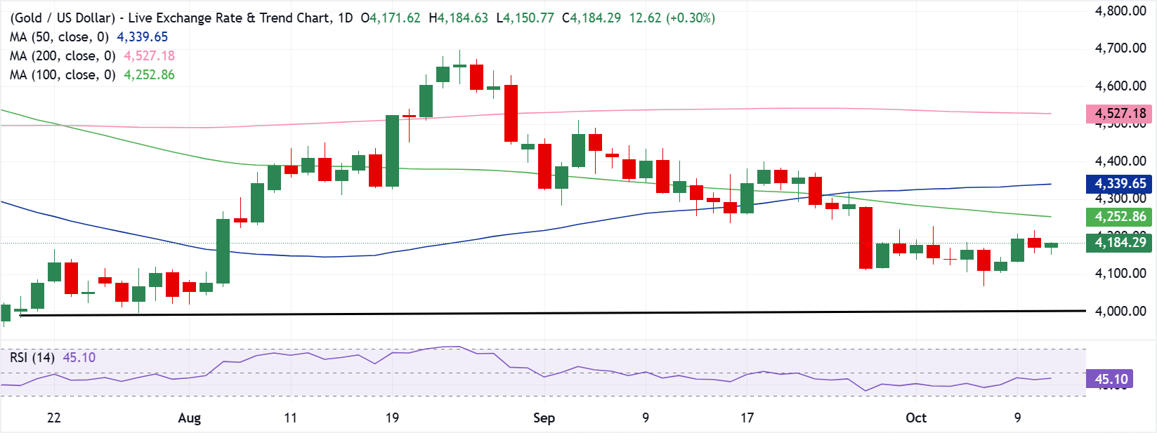 Технический анализ XAU/USD
