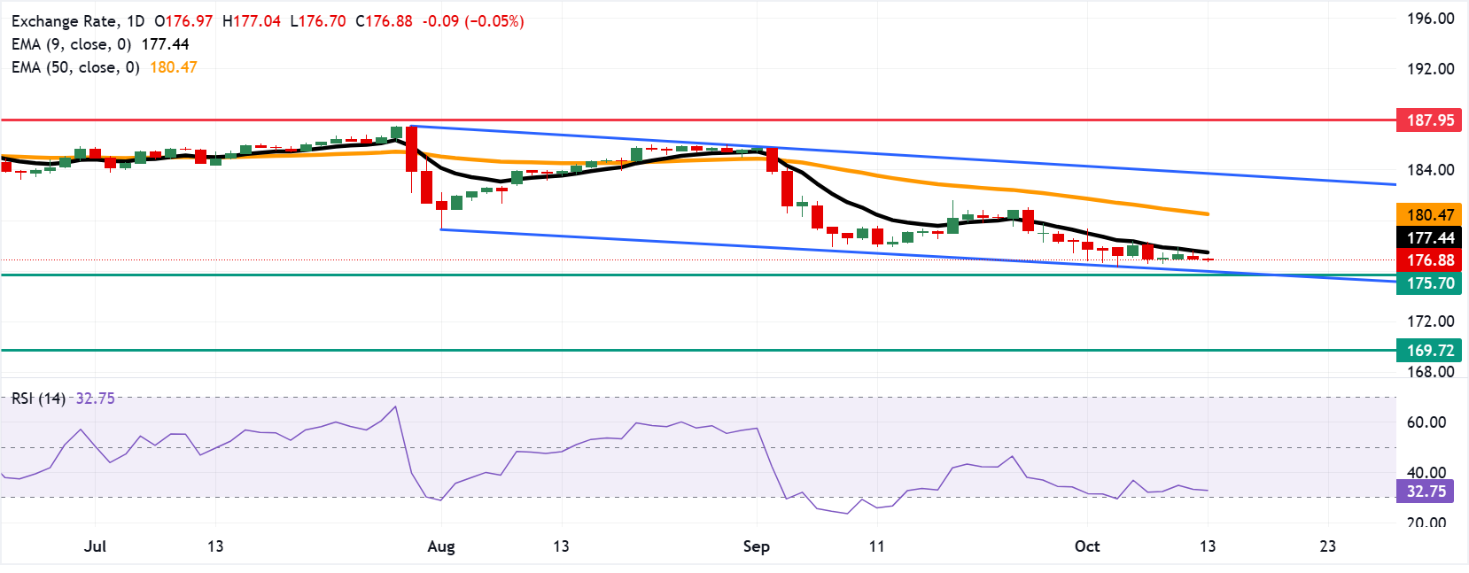 Chart Analysis EUR/JPY