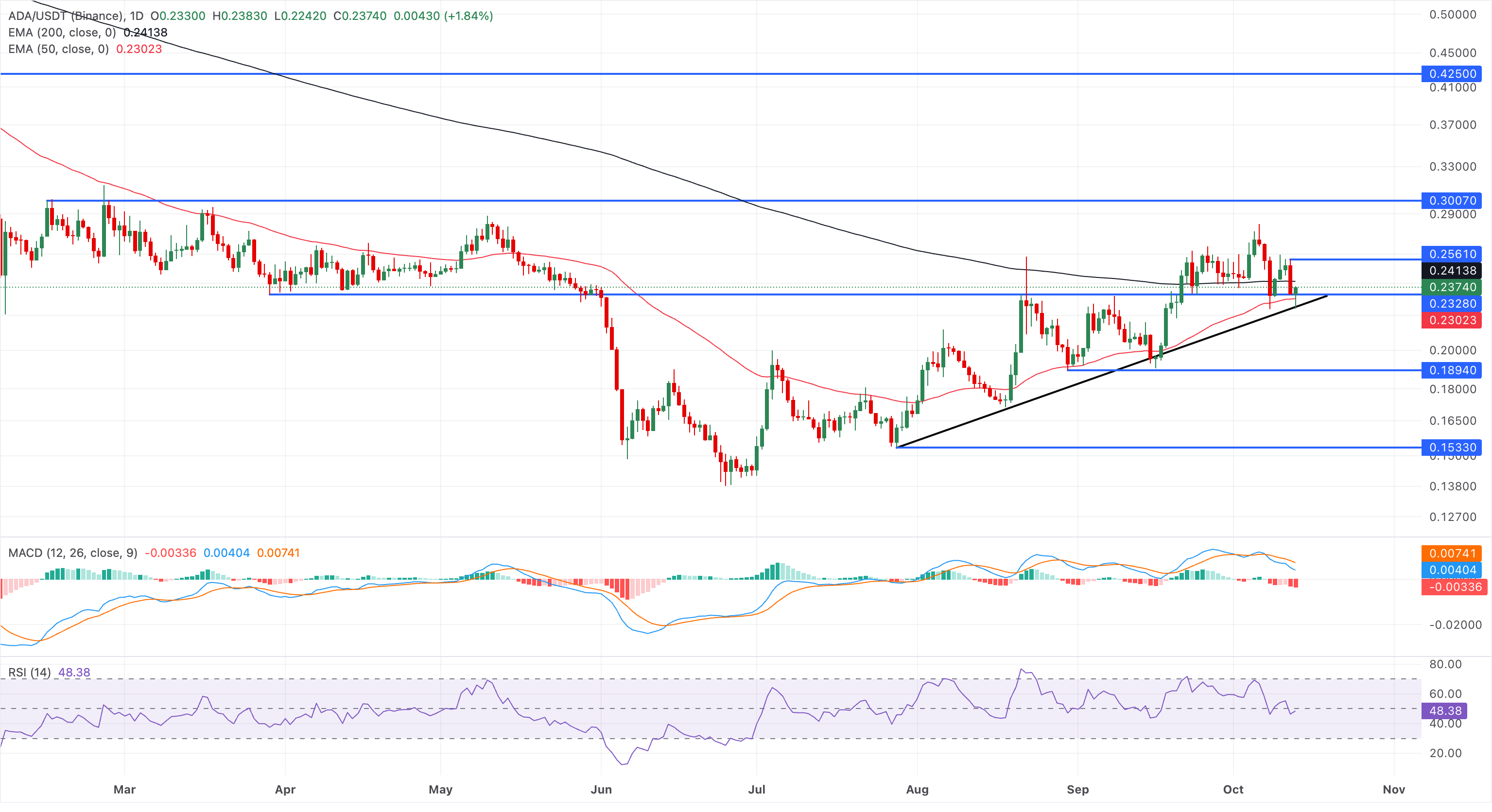 Chart Analysis ADA/USDT (Binance)