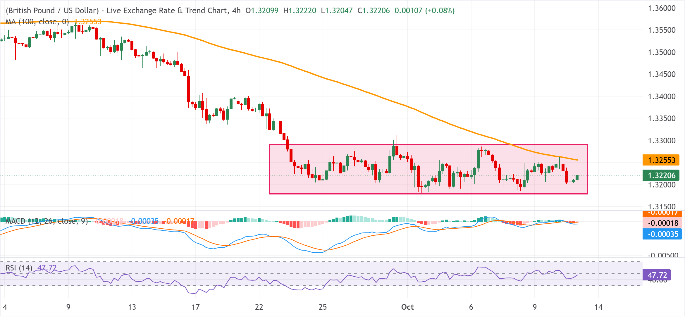 Анализ графика GBP/USD