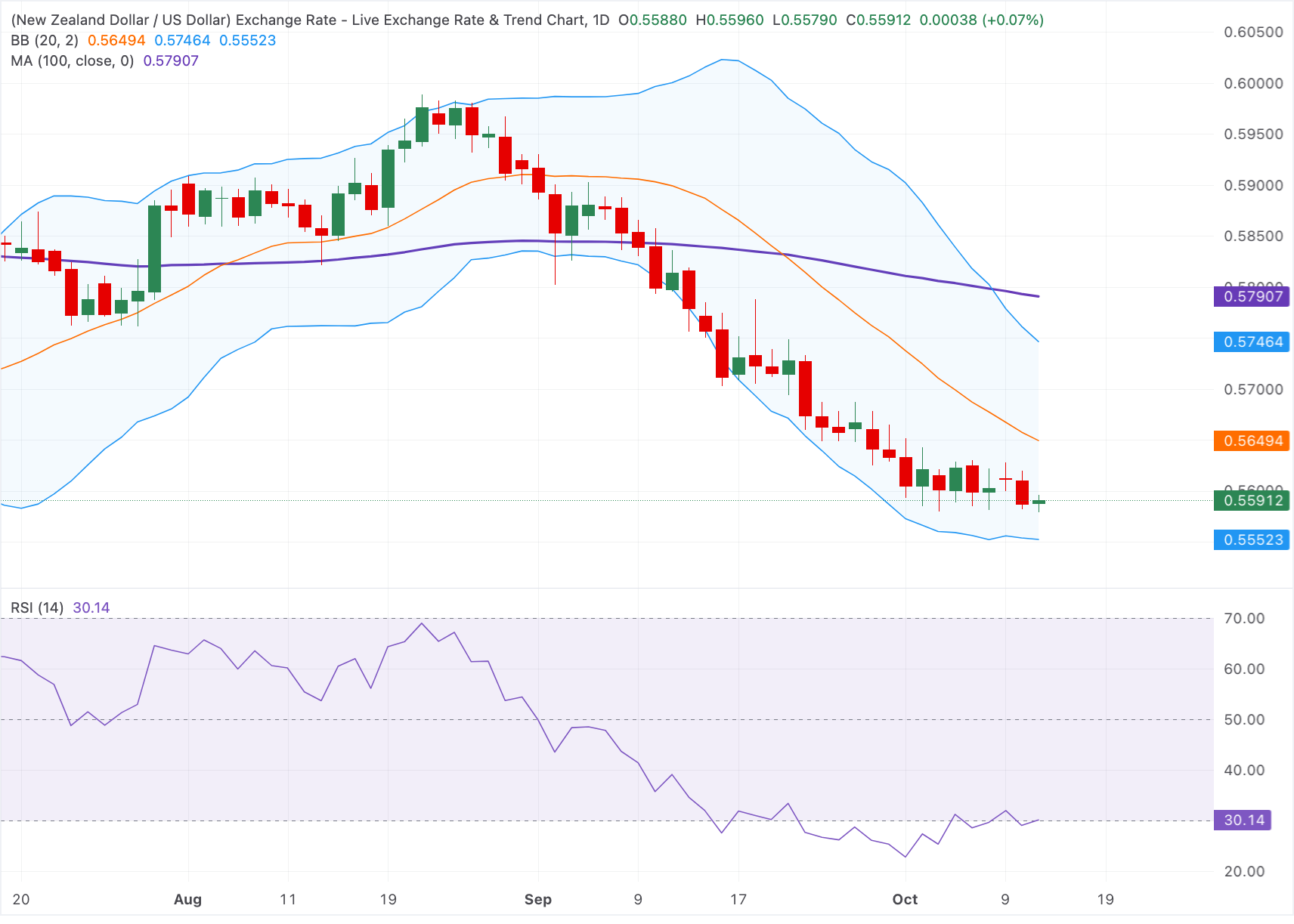 Chart Analysis NZD/USD