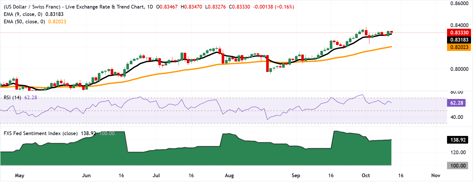 Chart Analysis USD/CHF