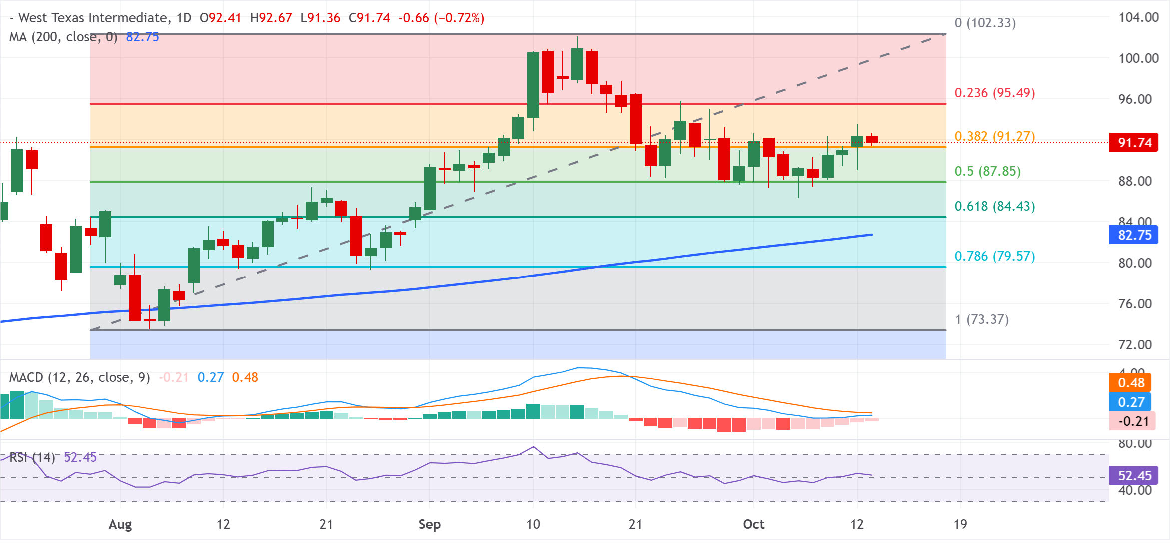 Chart Analysis WTI US OIL