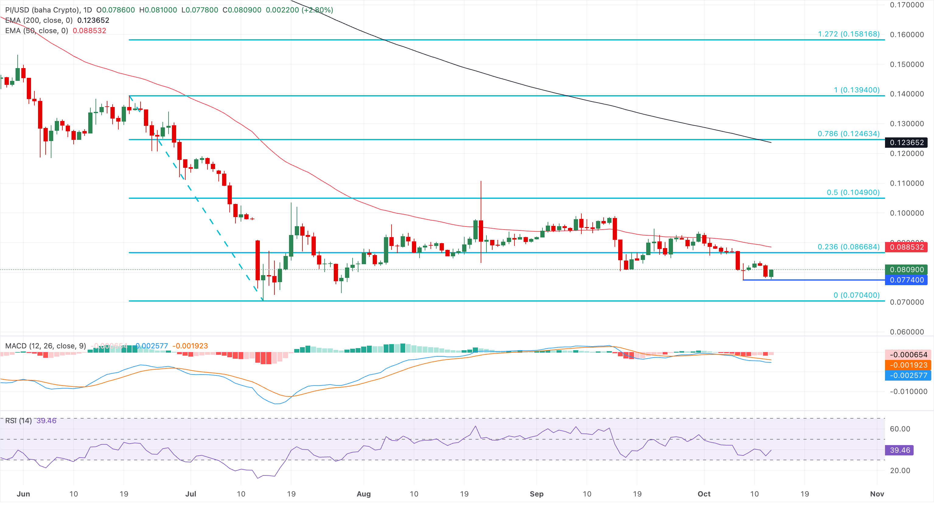 Chart Analysis PI/USD (baha Crypto)