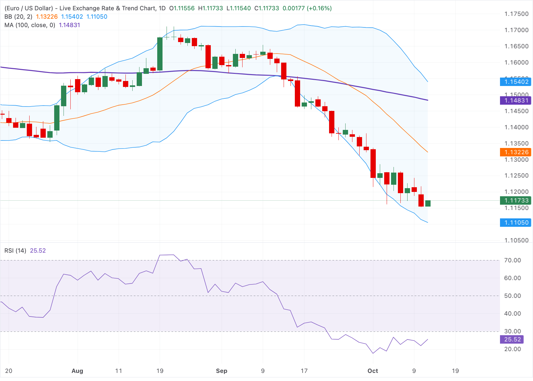 Chart Analysis EUR/USD