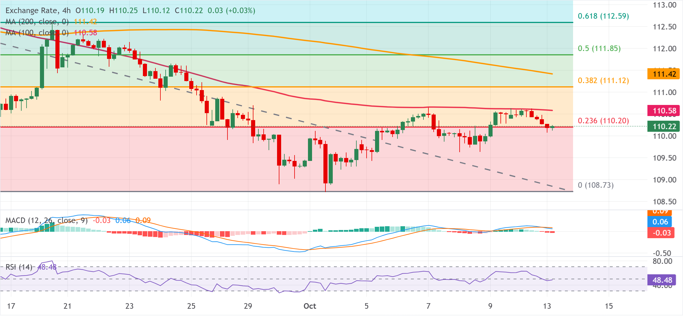 Chart Analysis AUD/JPY