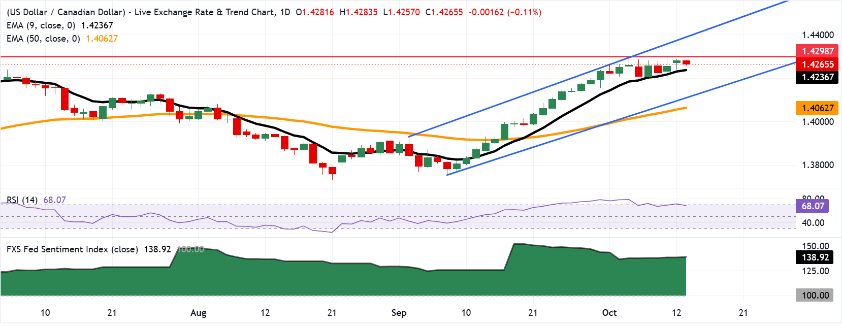 Chart Analysis USD/CAD
