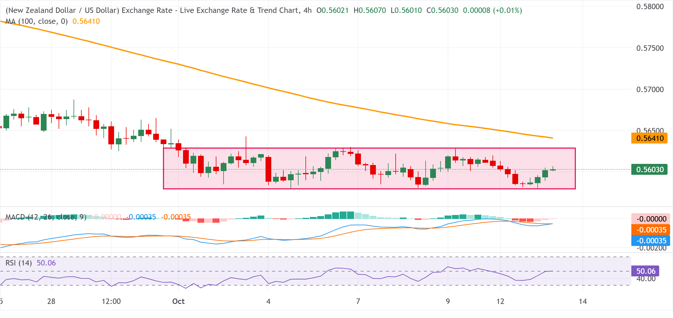 Технический анализ NZD/USD