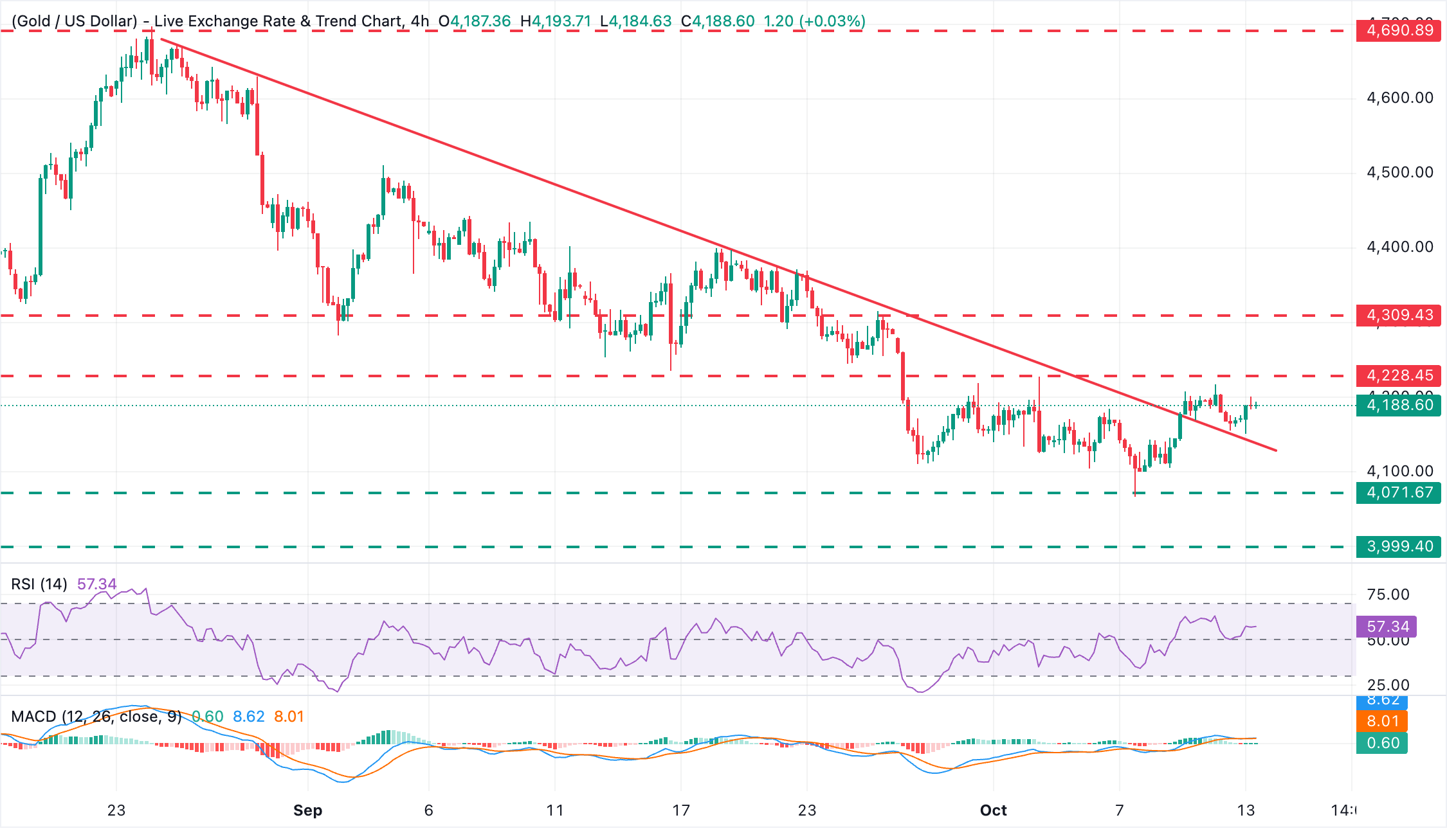 Анализ графика XAU/USD
