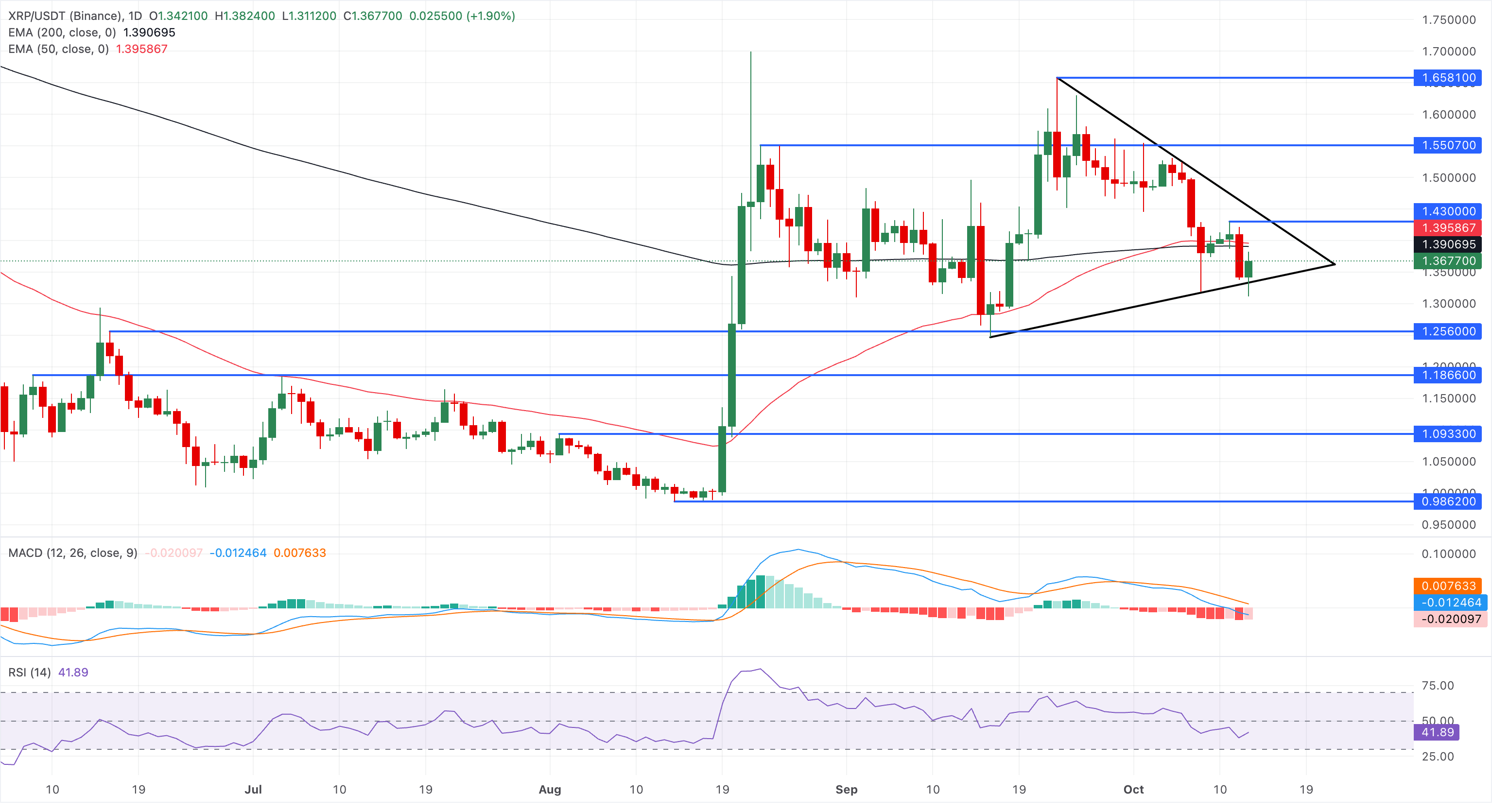 Chart Analysis XRP/USDT (Binance)