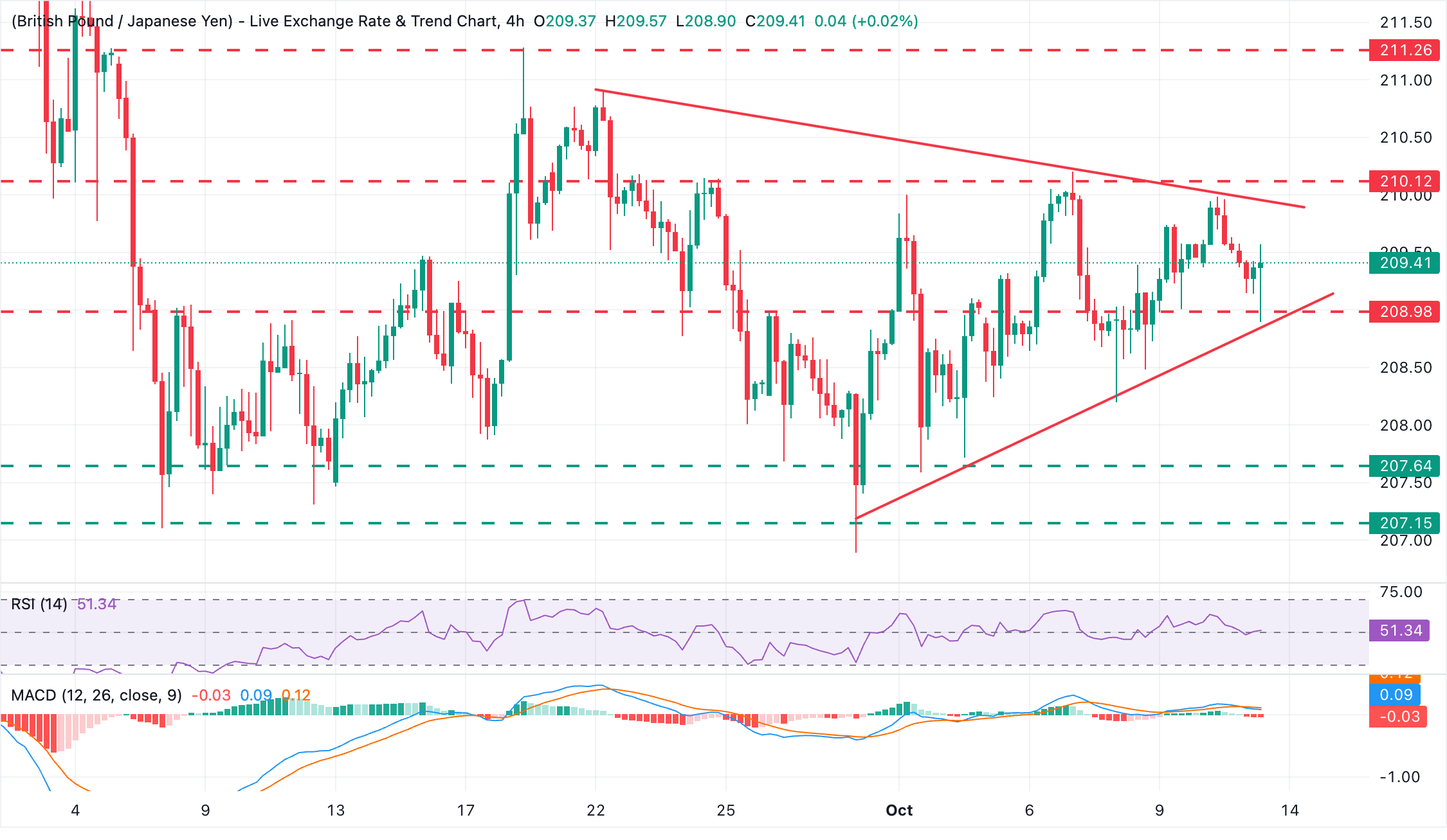 Chart Analysis GBP/JPY