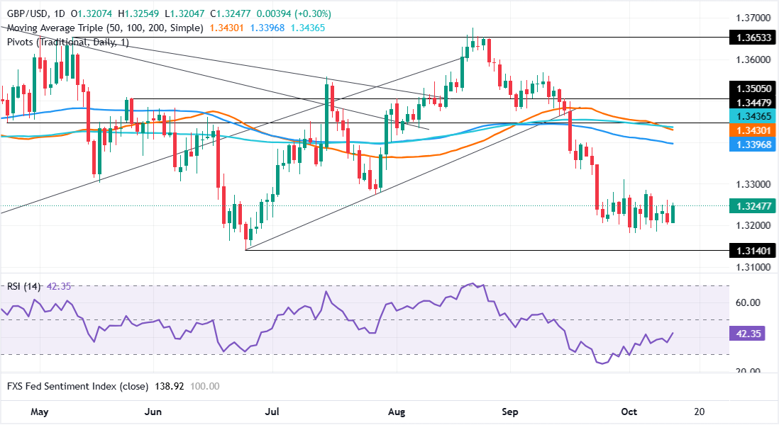 Chart Analysis GBP/USD
