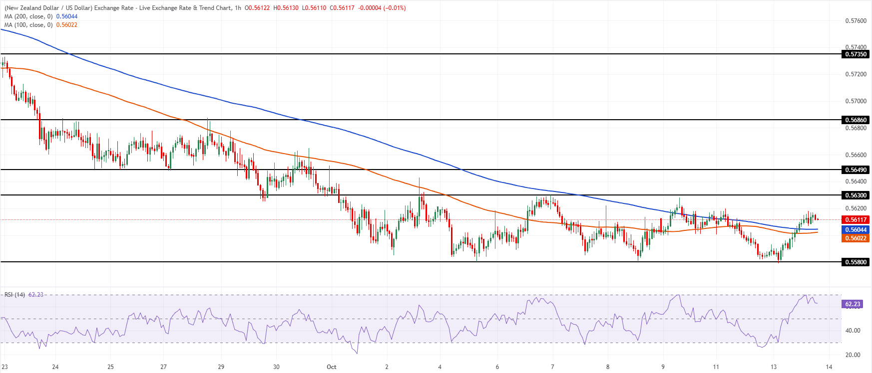 Chart Analysis NZD/USD