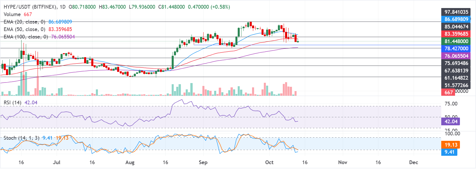 Chart Analysis HYPE/USDT (BITFINEX)