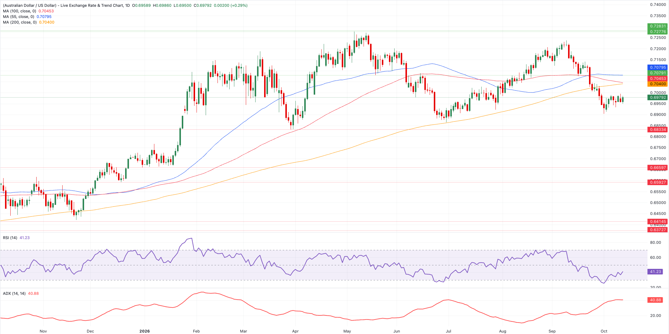 Chart Analysis AUD/USD