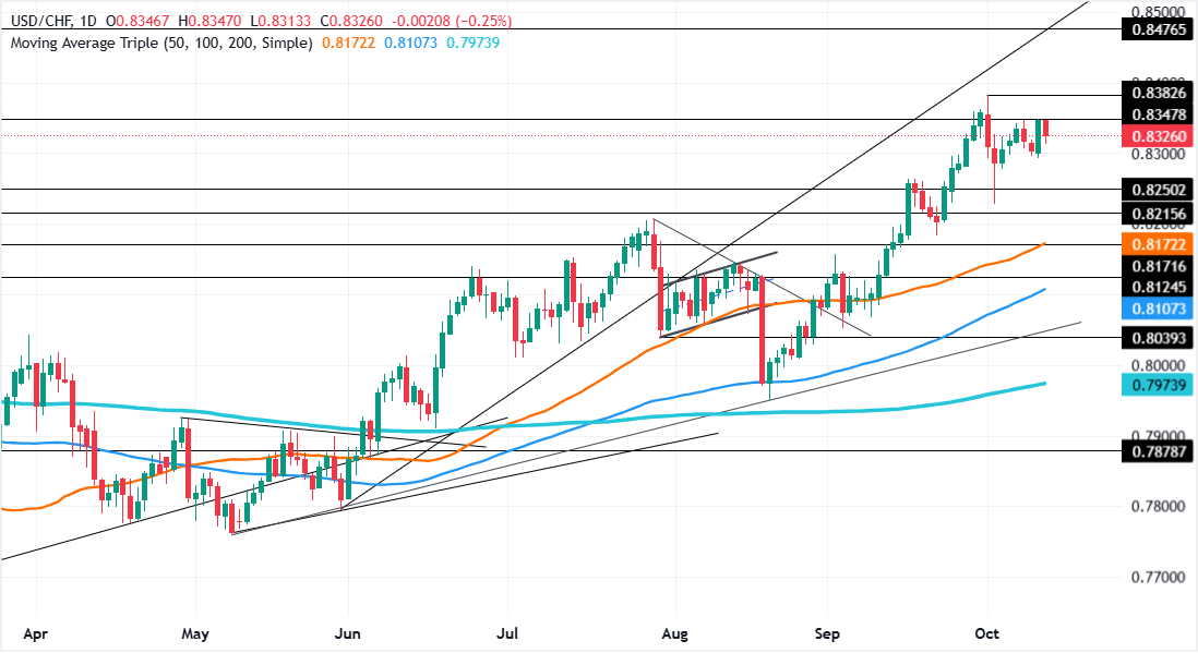 Chart Analysis USD/CHF