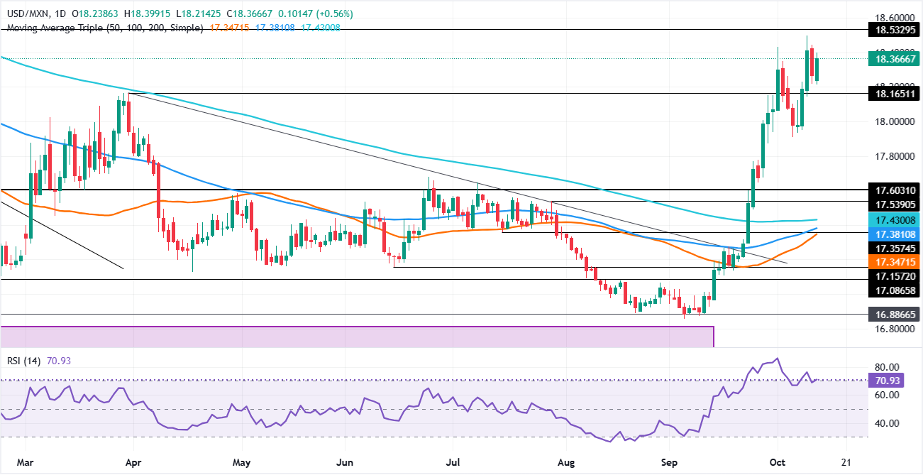 Chart Analysis USD/MXN