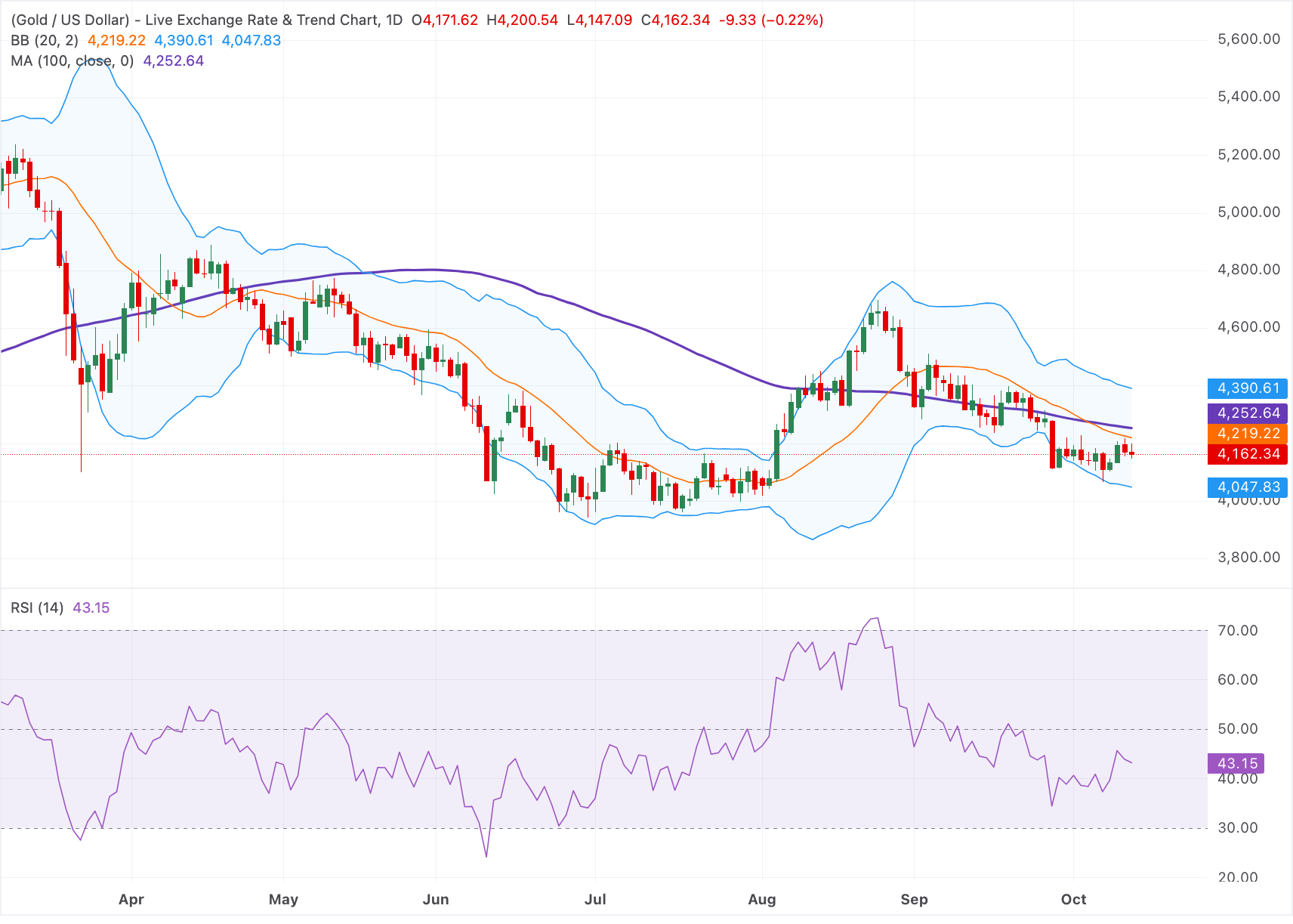 Анализ графика XAU/USD