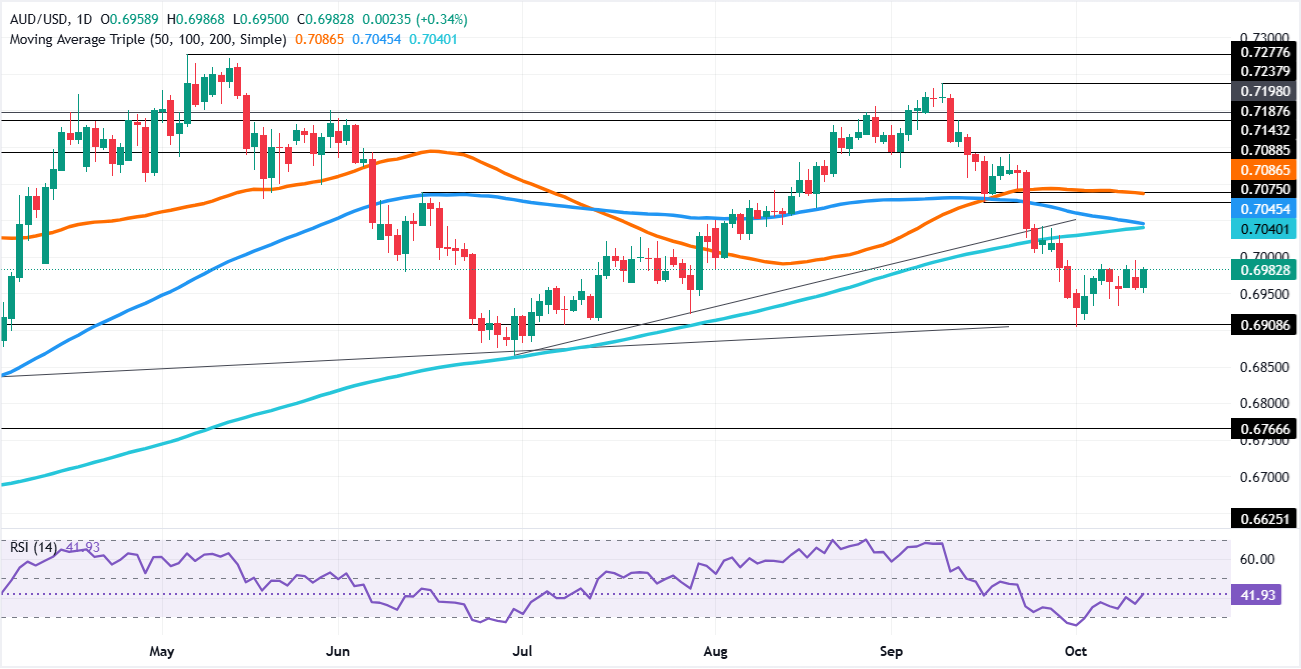 Chart Analysis AUD/USD
