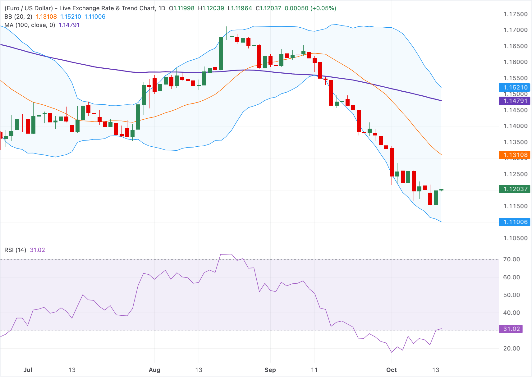 Chart Analysis EUR/USD