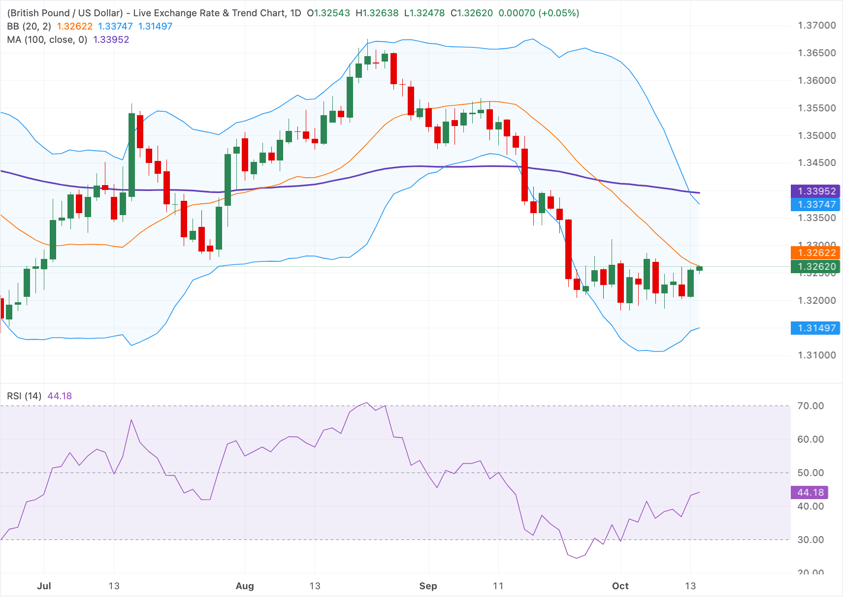 Chart Analysis GBP/USD