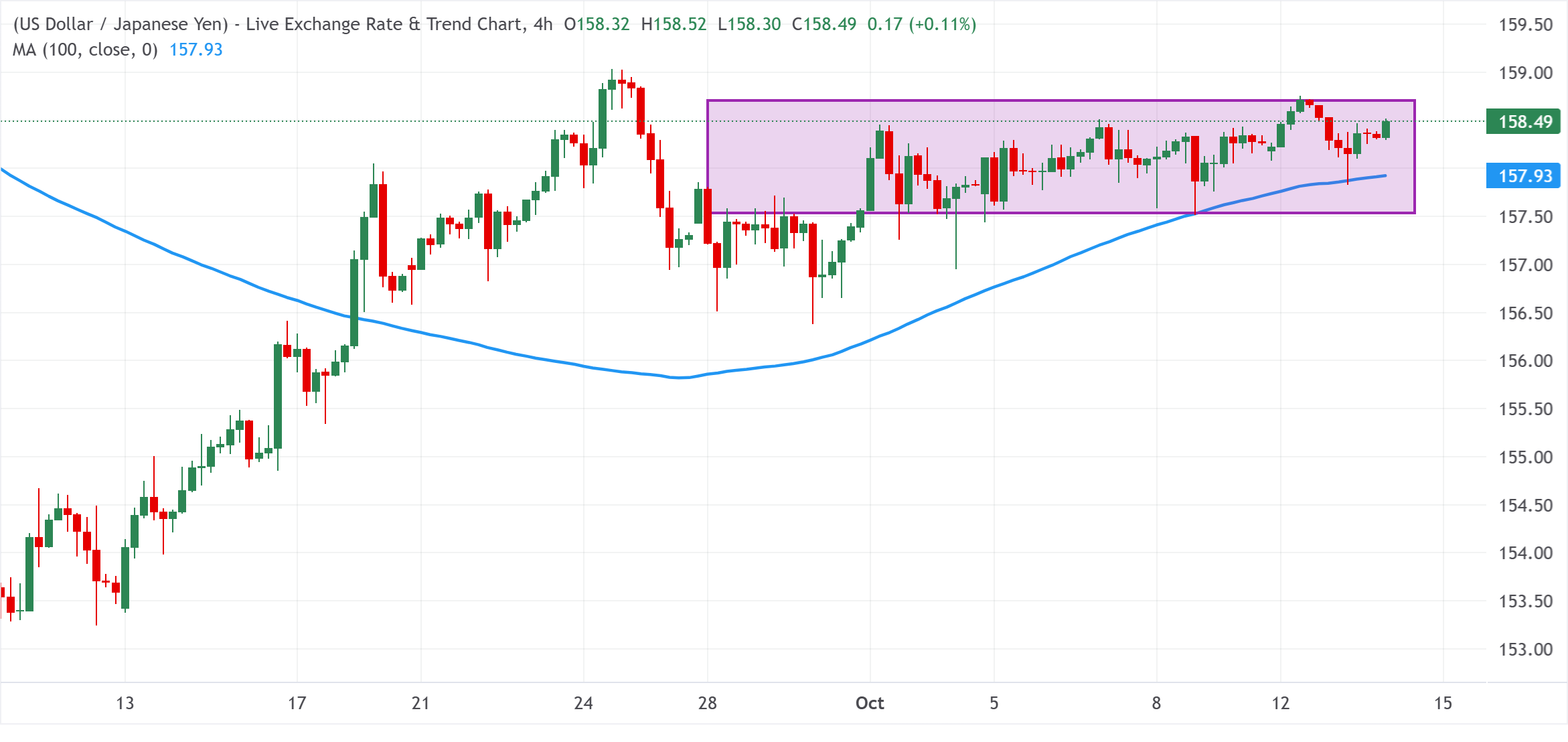 Chart Analysis USD/JPY