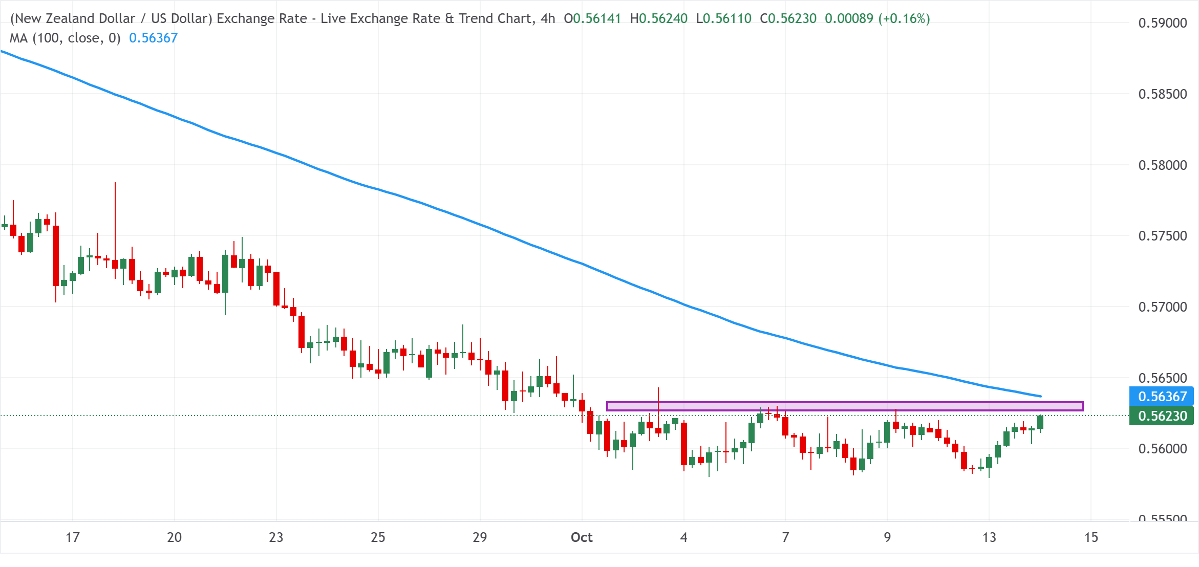 Chart Analysis NZD/USD