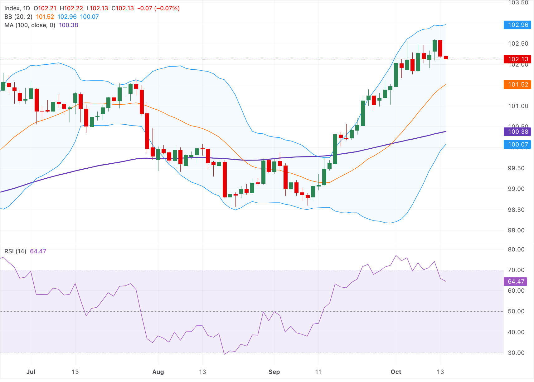 Chart Analysis Dollar Index Spot