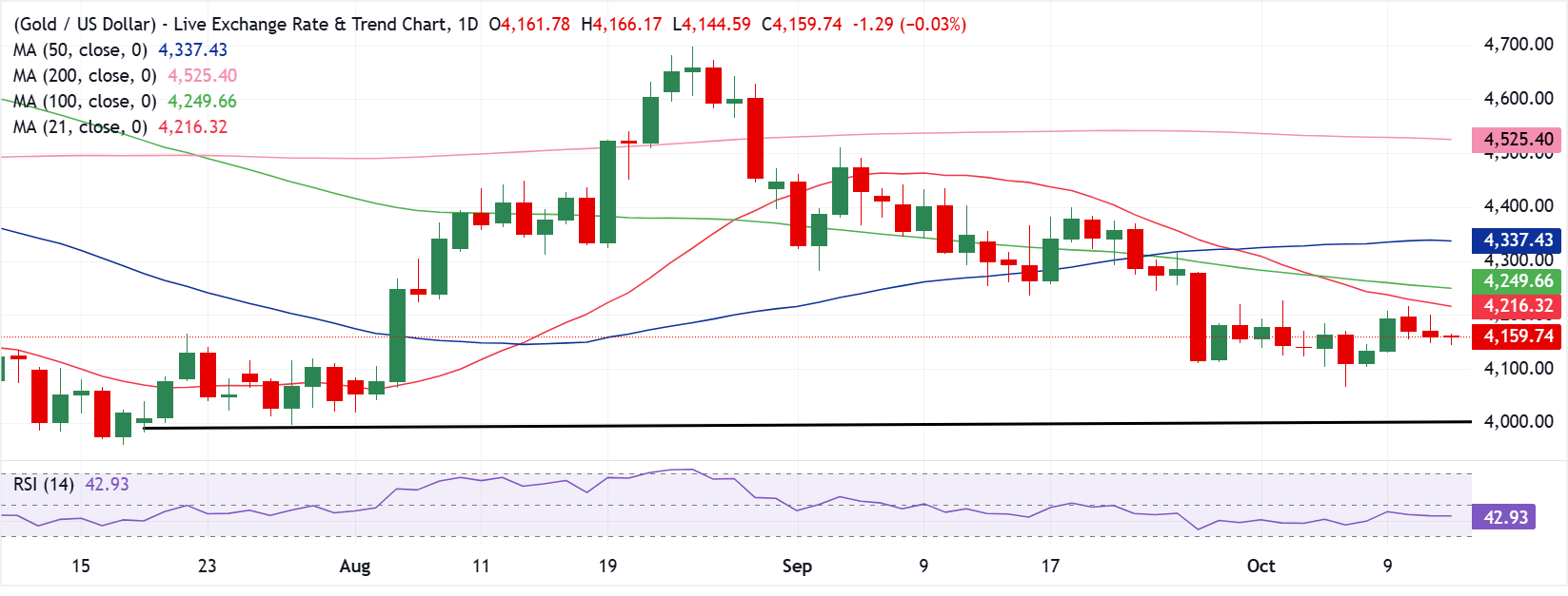 Анализ графика XAU/USD