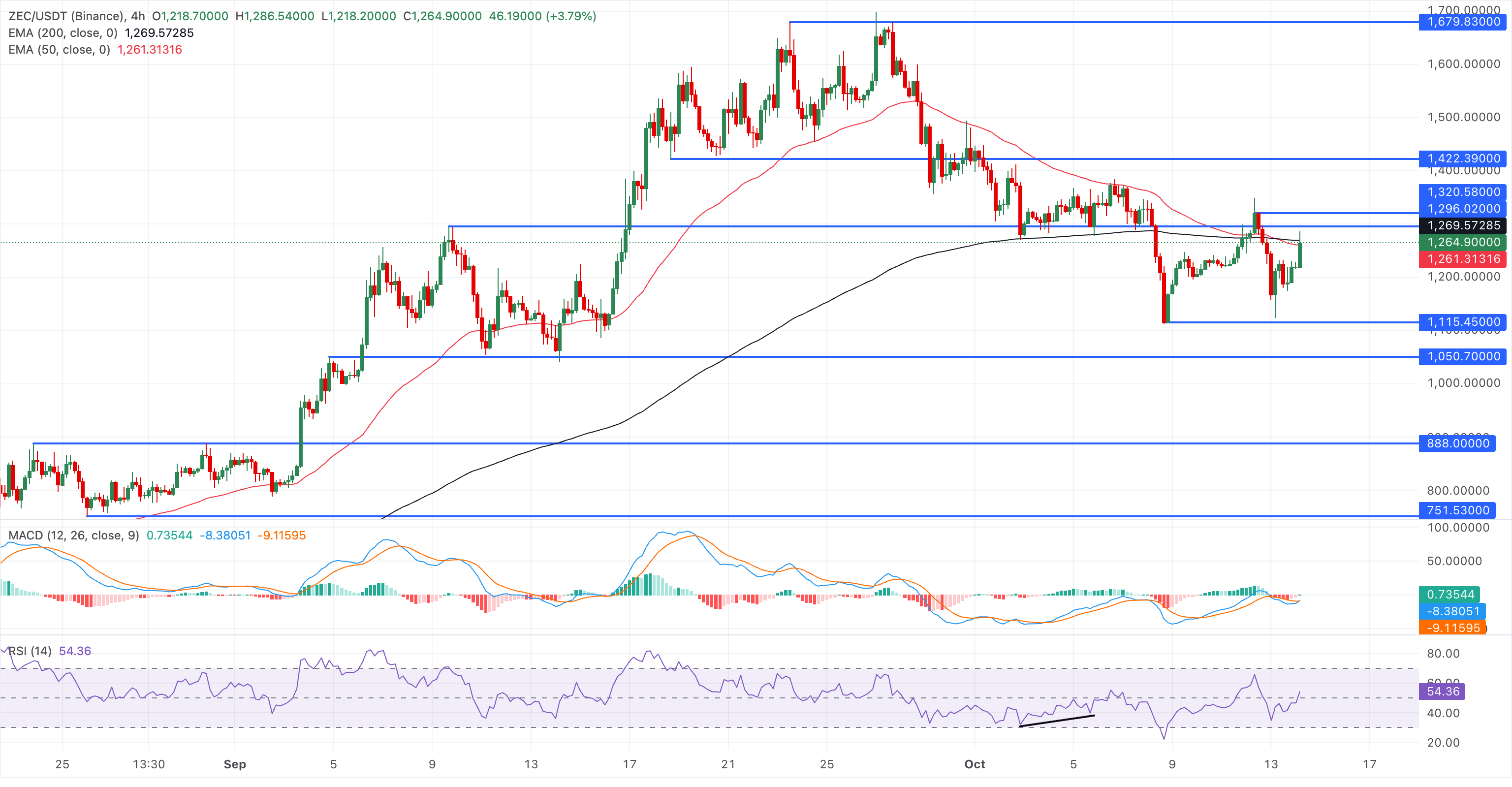 Chart Analysis ZEC/USDT (Binance)
