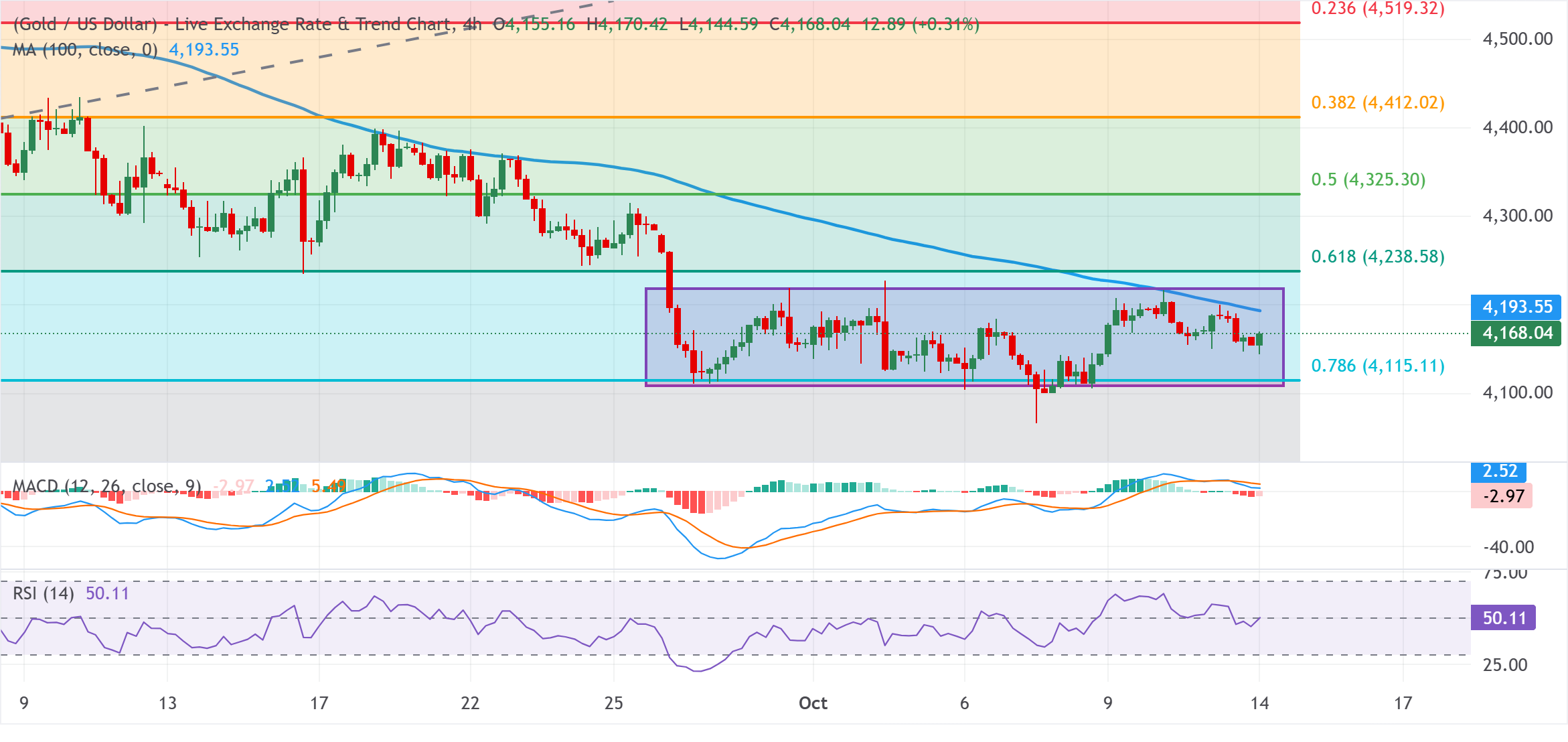 Chart Analysis XAU/USD