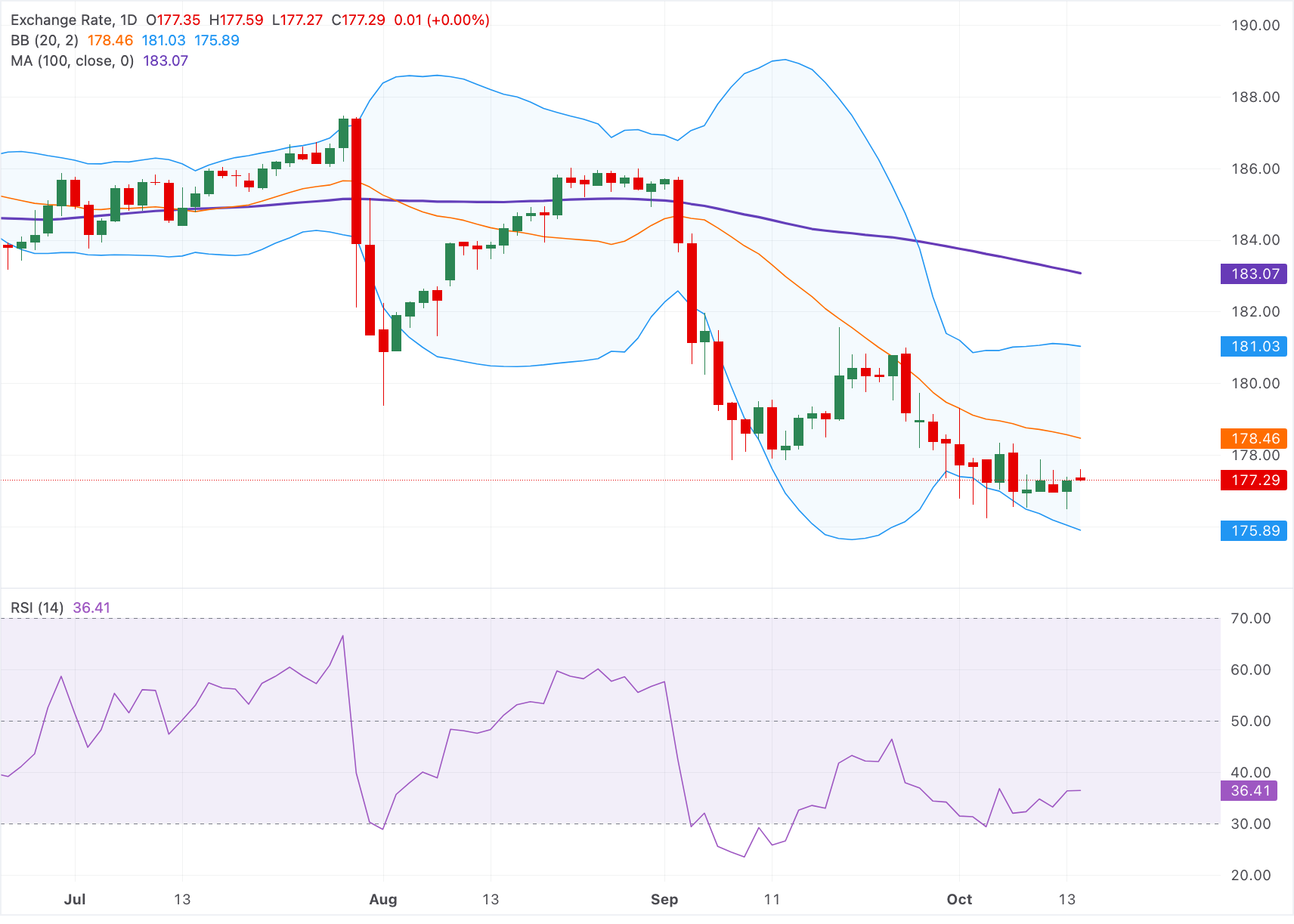 Chart Analysis EUR/JPY