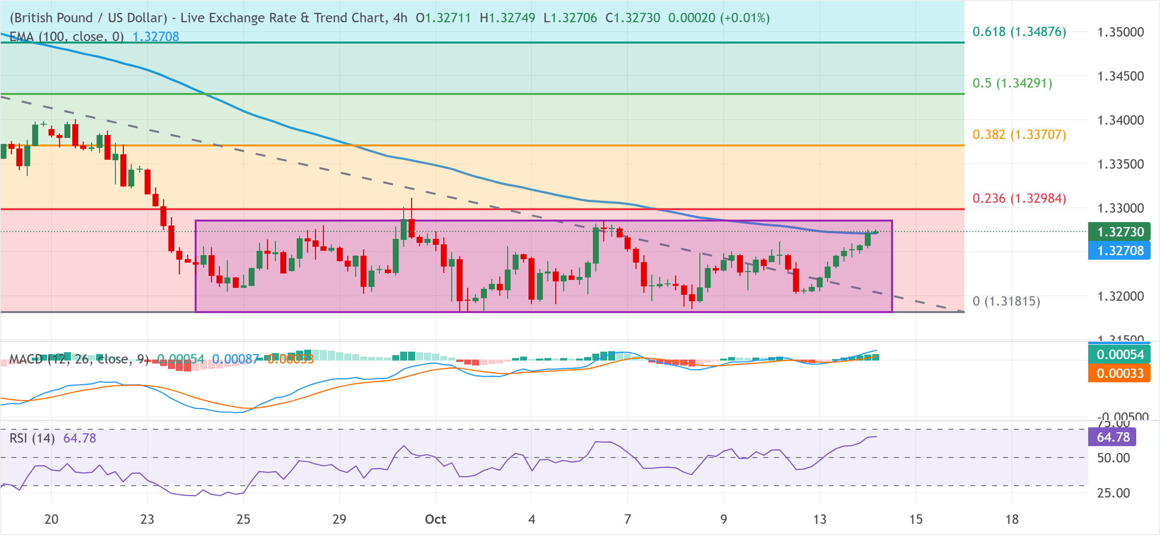 Chart Analysis GBP/USD