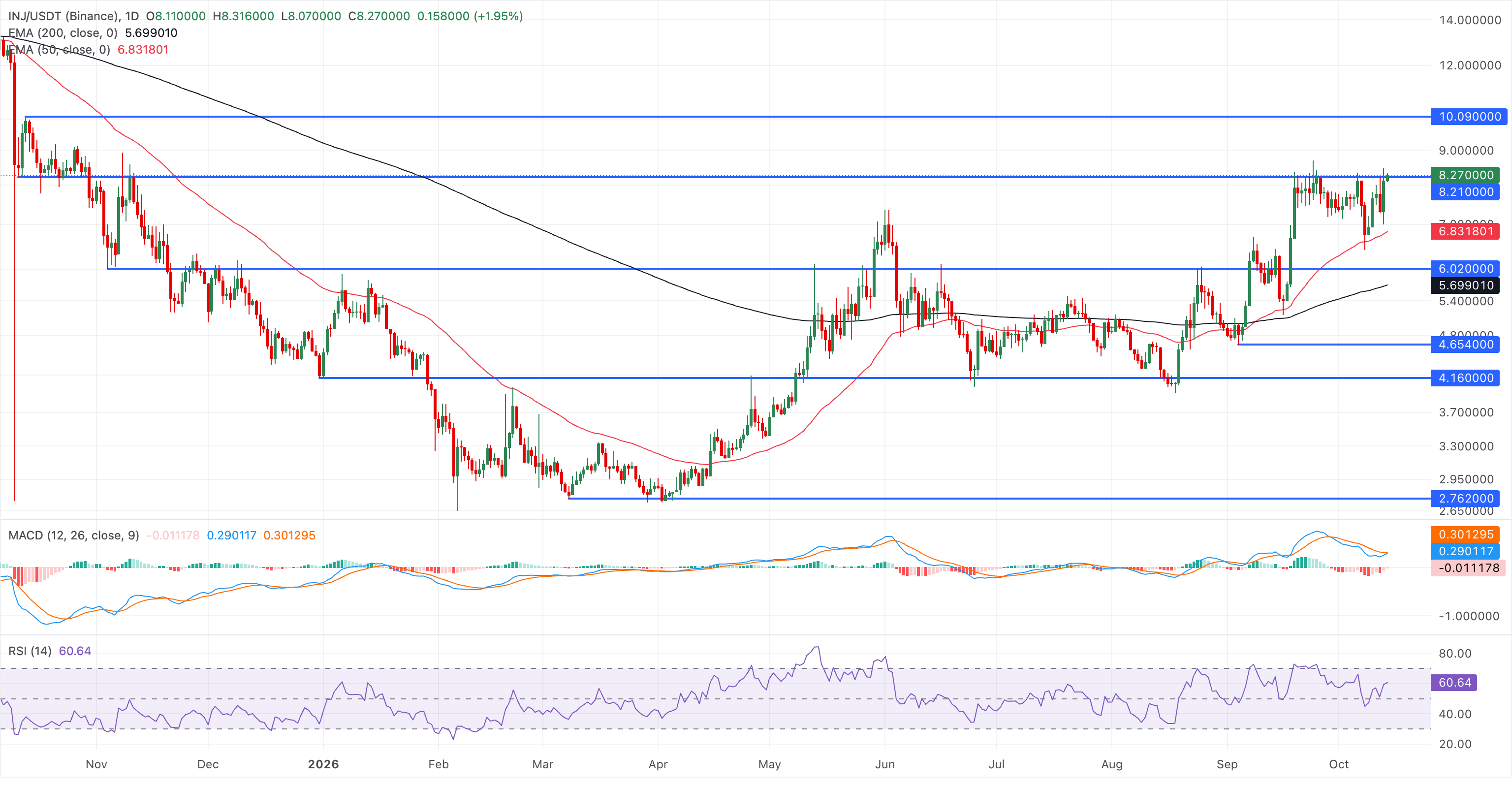 Chart Analysis INJ/USDT (Binance)