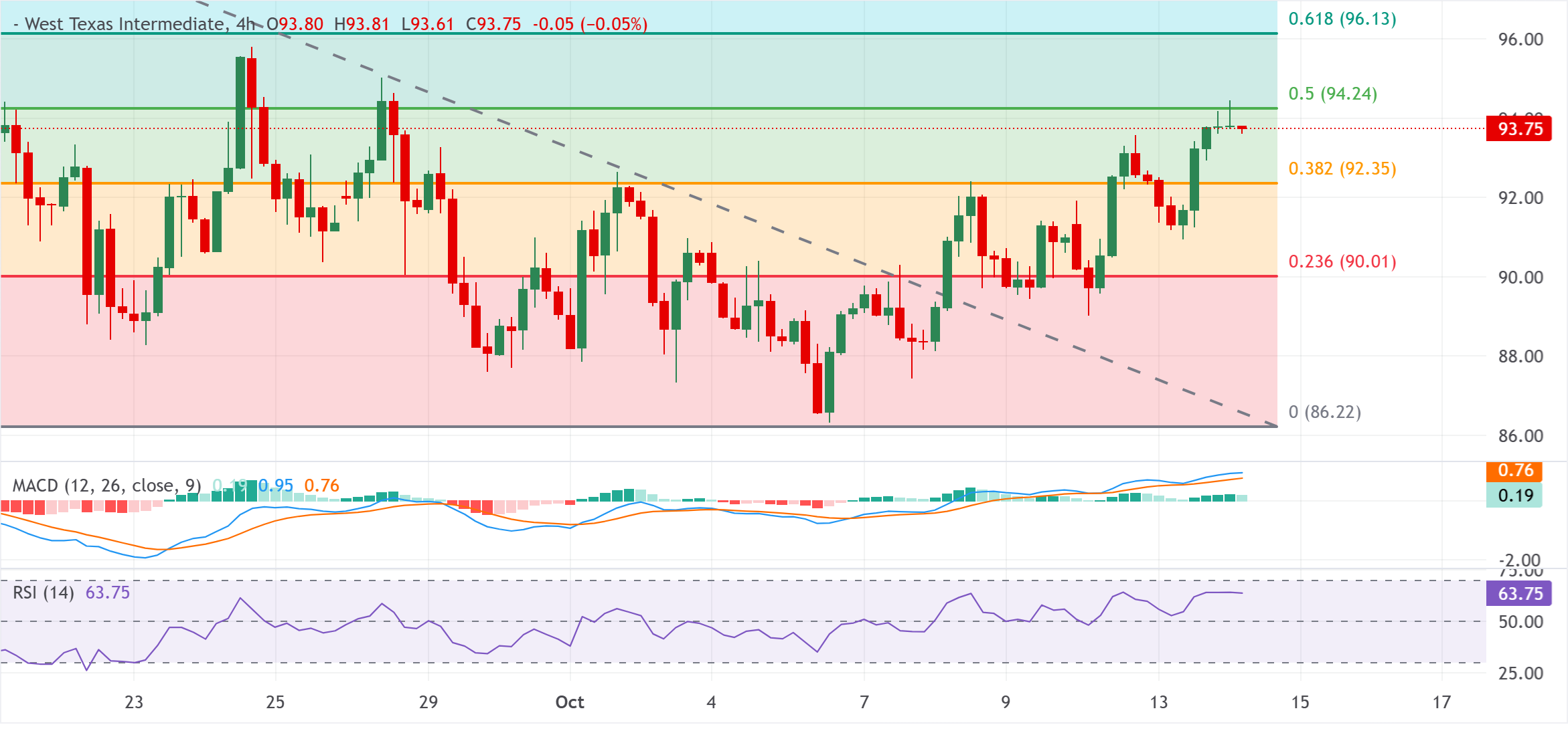 Chart Analysis WTI US OIL