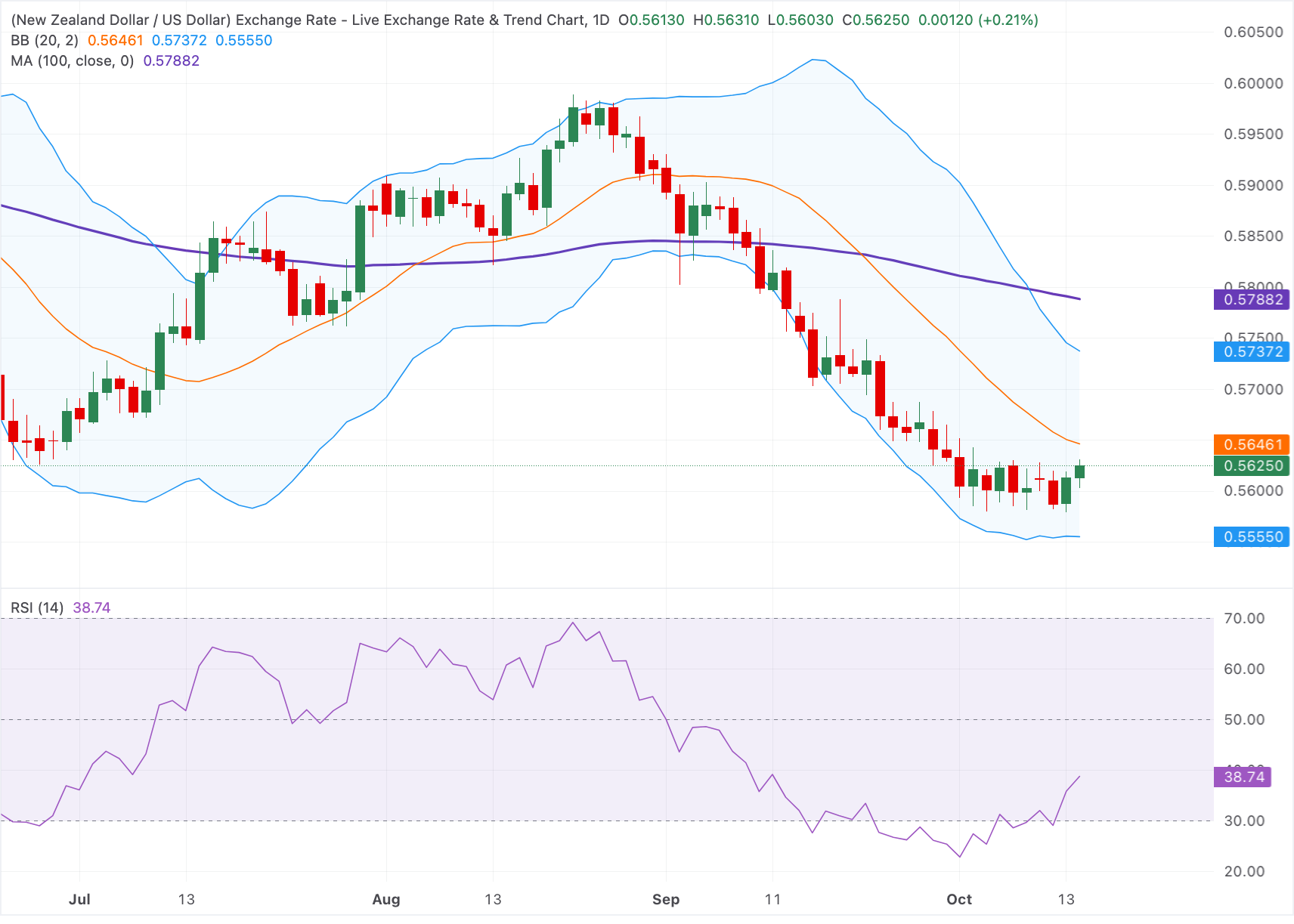 Chart Analysis NZD/USD